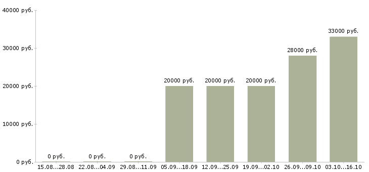 Вакансии менеджер производства в Кирове - Медиана зарплат менеджер производства в Кирове за 2 месяца