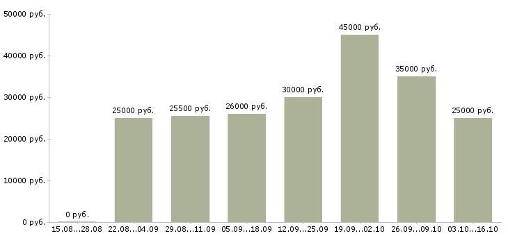 Вакансии менеджеры для удаленной работы Йошкар-ола - Медиана зарплат менеджеры для удаленной работы Йошкар-ола за 2 месяца