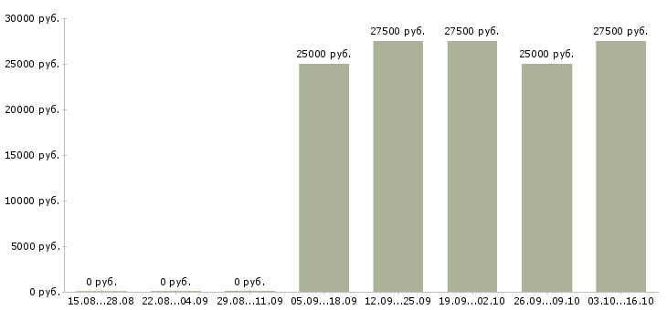 Вакансии менеджеры с корпоративными клиентами в Костроме - Медиана зарплат менеджеры с корпоративными клиентами в Костроме за 2 месяца