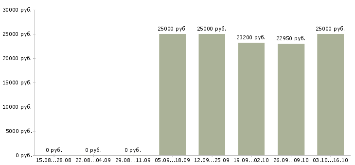 Вакансии мерчендайзер без опыта в Красноярске - Медиана зарплат мерчендайзер без опыта в Красноярске за 2 месяца