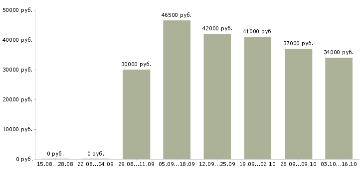 Вакансии механик наладчик Санкт-петербург - Медиана зарплат механик наладчик Санкт-петербург за 2 месяца