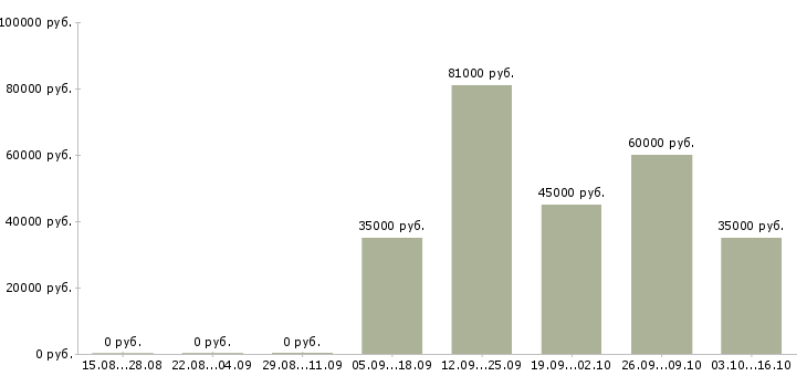 Вакансии механик по оборудованию в Иркутске - Медиана зарплат механик по оборудованию в Иркутске за 2 месяца