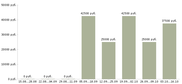 Вакансии наладчик станков чпу в Уфе - Медиана зарплат наладчик станков чпу в Уфе за 2 месяца