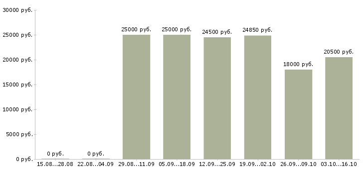 Вакансии обработка документации в Твери - Медиана зарплат обработка документации в Твери за 2 месяца