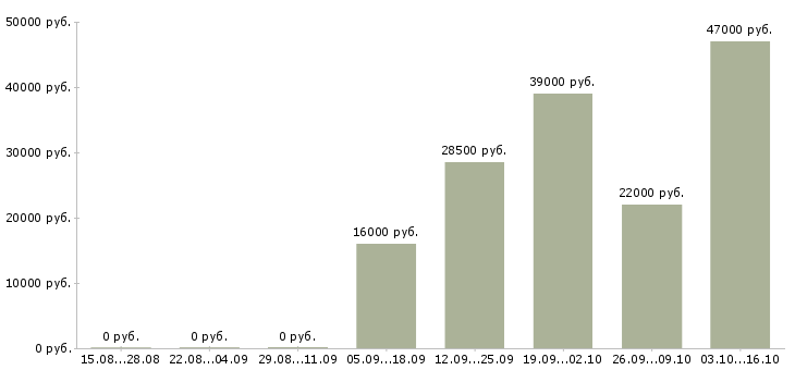 Вакансии оператор на производстве в Волгограде - Медиана зарплат оператор на производстве в Волгограде за 2 месяца
