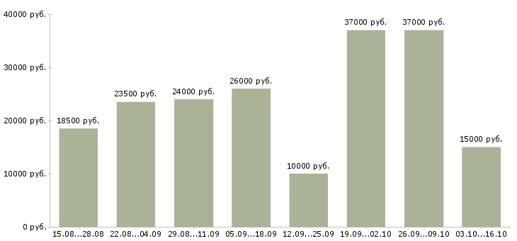 Вакансии оператор пк дома в Ставрополе - Медиана зарплат оператор пк дома в Ставрополе за 2 месяца