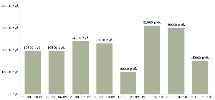 Вакансии оператор пк на дому в Ставрополе - Медиана зарплат оператор пк на дому в Ставрополе за 2 месяца