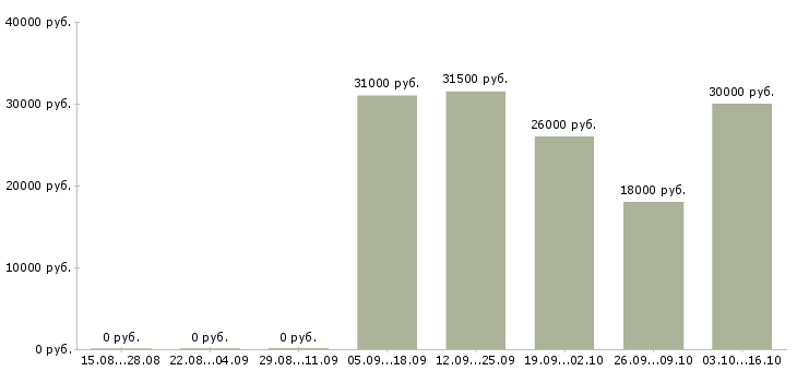 Вакансии оператор пк с обучением в Калуге - Медиана зарплат оператор пк с обучением в Калуге за 2 месяца