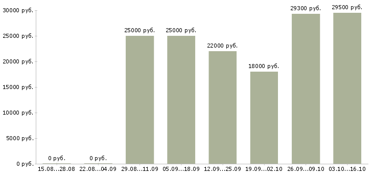 Вакансии оператор сервиса в Воронеже - Медиана зарплат оператор сервиса в Воронеже за 2 месяца