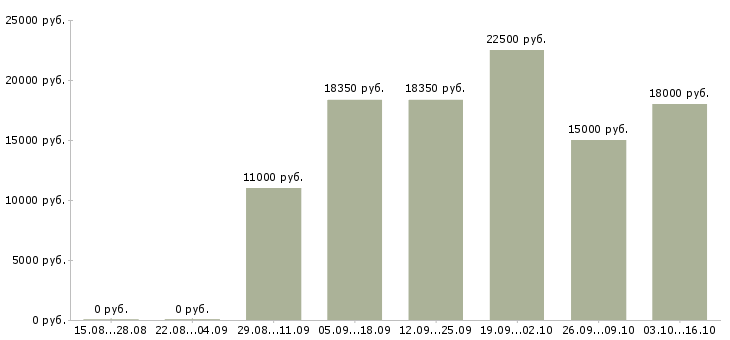 Вакансии подработка в офис в Казани - Медиана зарплат подработка в офис в Казани за 2 месяца