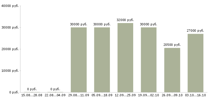 Вакансии подработка удаленно в Твери - Медиана зарплат подработка удаленно в Твери за 2 месяца