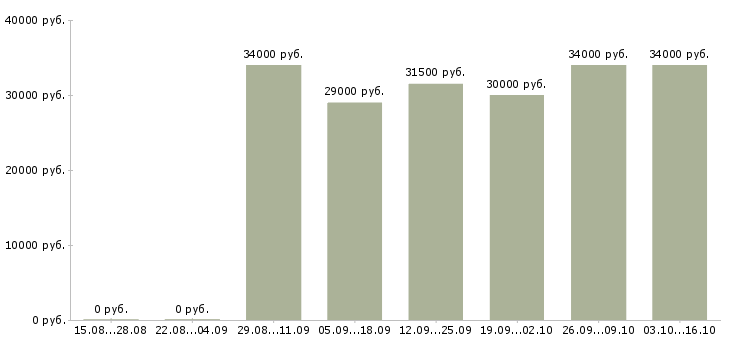 Вакансии продавец мтс Санкт-петербург - Медиана зарплат продавец мтс Санкт-петербург за 2 месяца