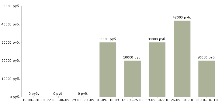 Вакансии продавец на выкладке товара Колпино - Медиана зарплат продавец на выкладке товара Колпино за 2 месяца