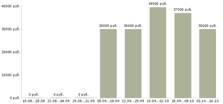 Вакансии продавец на кассу Якутия - Медиана зарплат продавец на кассу Якутия за 2 месяца