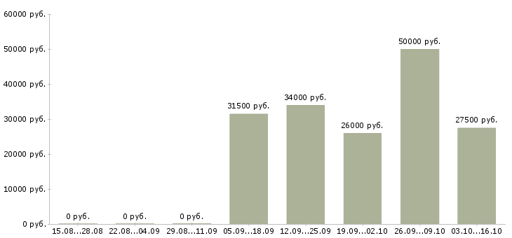 Вакансии продавец услуг в Сочи - Медиана зарплат продавец услуг в Сочи за 2 месяца