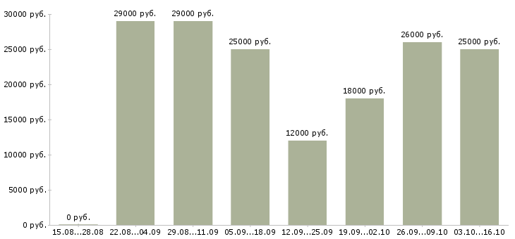Вакансии работаем в декретном отпуске в Самаре - Медиана зарплат работаем в декретном отпуске в Самаре за 2 месяца