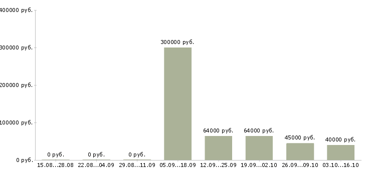 Вакансии работник в офис в Ярославле - Медиана зарплат работник в офис в Ярославле за 2 месяца