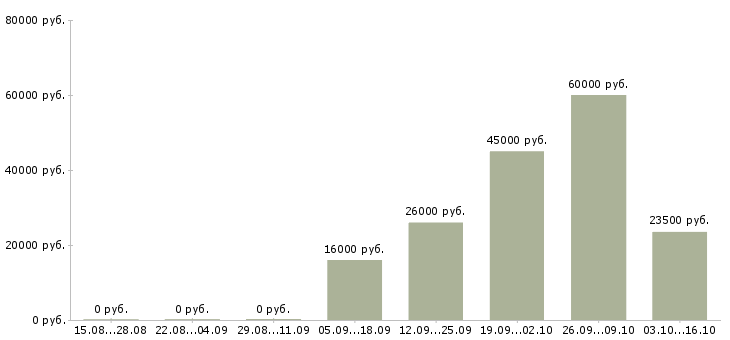 Вакансии рабочие без опыта в Калининграде - Медиана зарплат рабочие без опыта в Калининграде за 2 месяца