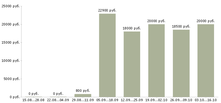 Вакансии рабочие в поля в Красноярске - Медиана зарплат рабочие в поля в Красноярске за 2 месяца