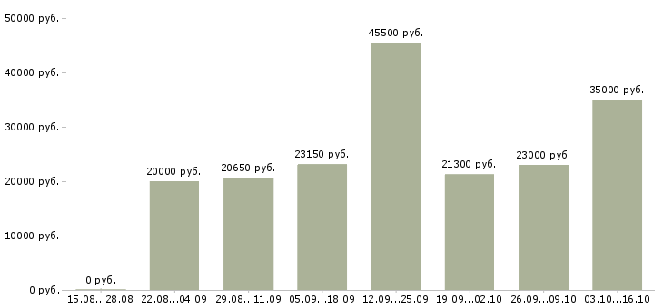 Вакансии рабочие на подработку в Пскове - Медиана зарплат рабочие на подработку в Пскове за 2 месяца