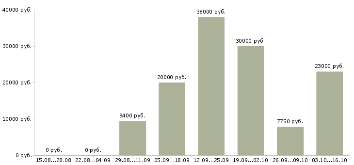 Вакансии рабочий по уборке в Красноярске - Медиана зарплат рабочий по уборке в Красноярске за 2 месяца