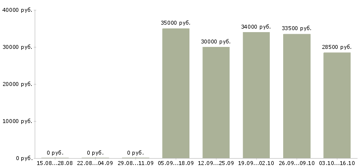 Вакансии разнорабочий проживание в Чебоксарах - Медиана зарплат разнорабочий проживание в Чебоксарах за 2 месяца