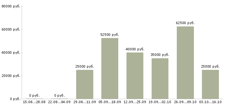 Вакансии региональный менеджер продаж в Ульяновске - Медиана зарплат региональный менеджер продаж в Ульяновске за 2 месяца