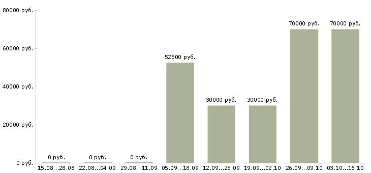 Вакансии рекламные агенты Башкортостан - Медиана зарплат рекламные агенты Башкортостан за 2 месяца