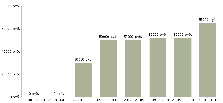 Вакансии сварщик полуавтоматом Башкортостан - Медиана зарплат сварщик полуавтоматом Башкортостан за 2 месяца