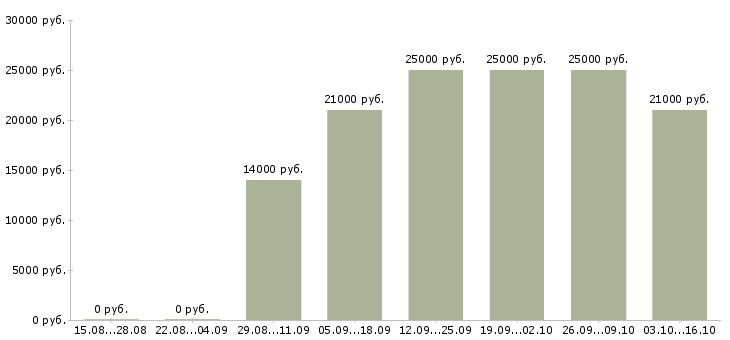 Вакансии сотрудник кассы в Кемерово - Медиана зарплат сотрудник кассы в Кемерово за 2 месяца