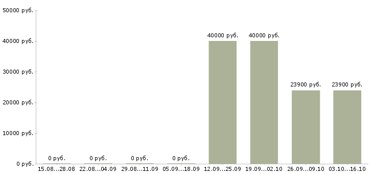 Вакансии сотрудник на производство в Одинцово - Медиана зарплат сотрудник на производство в Одинцово за 2 месяца
