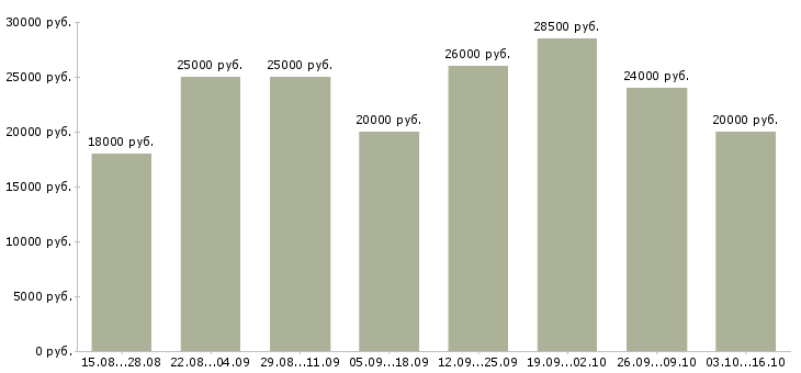 Вакансии сотрудник онлайн в Ставрополе - Медиана зарплат сотрудник онлайн в Ставрополе за 2 месяца