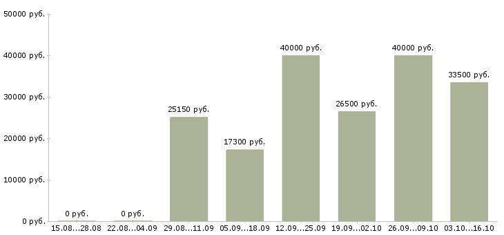Вакансии сотрудник производства Набережные челны - Медиана зарплат сотрудник производства Набережные челны за 2 месяца