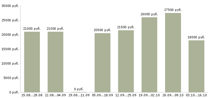 Вакансии специалист без опыта работы в Ставрополе - Медиана зарплат специалист без опыта работы в Ставрополе за 2 месяца