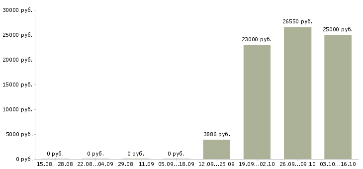 Вакансии специалист делопроизводства в Екатеринбурге - Медиана зарплат специалист делопроизводства в Екатеринбурге за 2 месяца