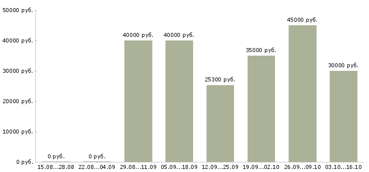 Вакансии специалист обслуживания и продаж в Сургуте - Медиана зарплат специалист обслуживания и продаж в Сургуте за 2 месяца