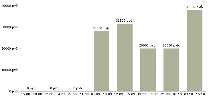 Вакансии специалист по взысканию в Казани - Медиана зарплат специалист по взысканию в Казани за 2 месяца