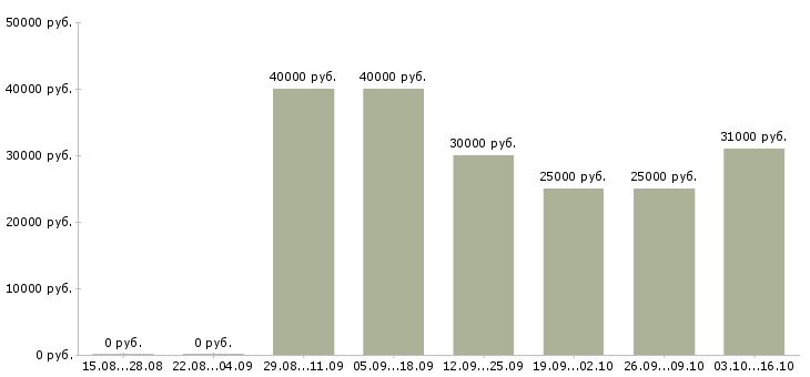Вакансии специалист по обслуживанию клиентов в Сургуте - Медиана зарплат специалист по обслуживанию клиентов в Сургуте за 2 месяца