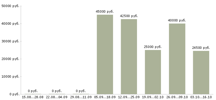 Вакансии специалист по продукции в Твери - Медиана зарплат специалист по продукции в Твери за 2 месяца