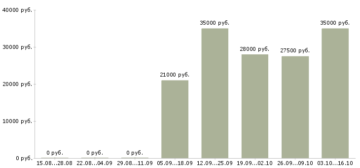 Вакансии специалист по работе клиентами в Махачкале - Медиана зарплат специалист по работе клиентами в Махачкале за 2 месяца