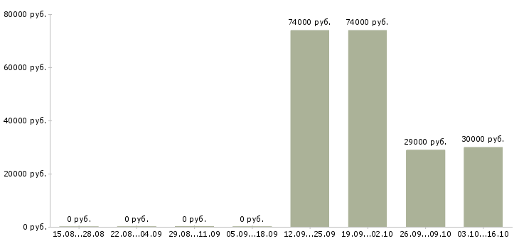 Вакансии специалист по эксплуатации в Самаре - Медиана зарплат специалист по эксплуатации в Самаре за 2 месяца