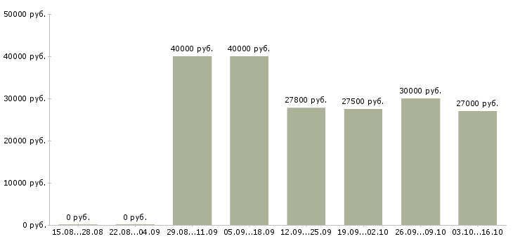 Вакансии специалист продаж и обслуживания в Сургуте - Медиана зарплат специалист продаж и обслуживания в Сургуте за 2 месяца