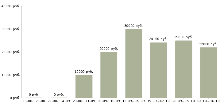 Вакансии специалист проекта в Чебоксарах - Медиана зарплат специалист проекта в Чебоксарах за 2 месяца