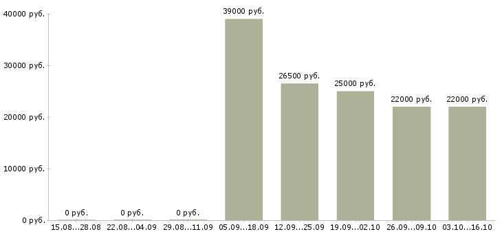 Вакансии специалист технической поддержки в Казани - Медиана зарплат специалист технической поддержки в Казани за 2 месяца