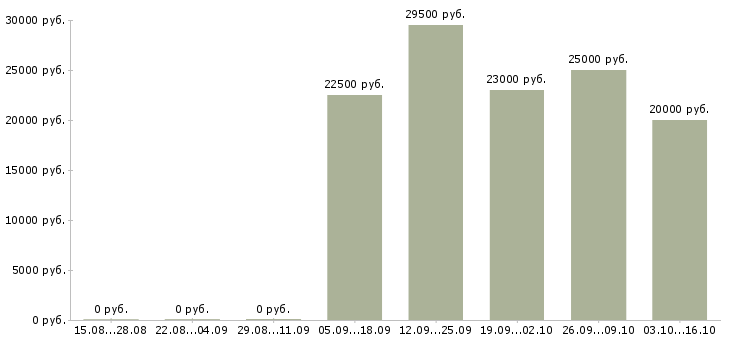 Вакансии старший администратор в Екатеринбурге - Медиана зарплат старший администратор в Екатеринбурге за 2 месяца