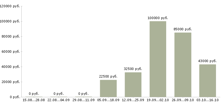 Вакансии техник по качеству в Зеленограде - Медиана зарплат техник по качеству в Зеленограде за 2 месяца