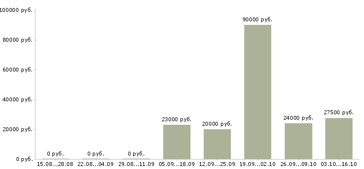 Вакансии требуется директор в Воронеже - Медиана зарплат требуется директор в Воронеже за 2 месяца
