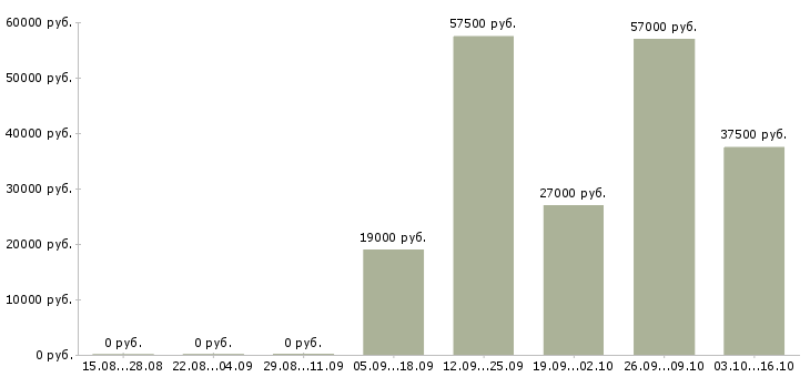 Вакансии требуется консультант Йошкар-ола - Медиана зарплат требуется консультант Йошкар-ола за 2 месяца