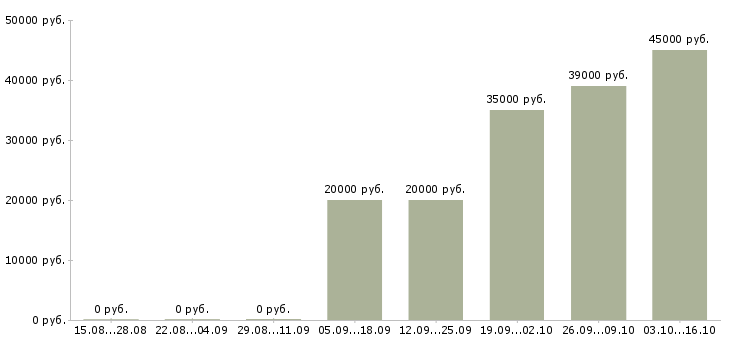 Вакансии требуются разнорабочие в Пензе - Медиана зарплат требуются разнорабочие в Пензе за 2 месяца