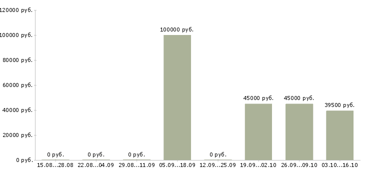 Вакансии третейский судья в Москве - Медиана зарплат третейский судья в Москве за 2 месяца